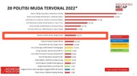 Bupati Gowa Masuk 8 Politisi Muda Tervokal Tahun 2022