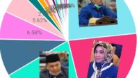 Hasil Pollingkita.com,Tiga Incumbent Muncul, Gerindra Berpeluang Raih Dua Kursi DPRD Dapil IV Wajo
