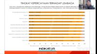 Hasil Survei: Survei Indikator Sebut Kepercayaan Publik Terhadap Polri Meningkat 73,2 Persen
