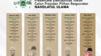 Survei Litbang Kompas: Elektabilitas Prabowo Tertinggi di Pemilih NU