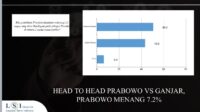 LSI Denny JA: Elektabilitas Prabowo Sentuh 50,4%, Melesat Tinggalkan Ganjar