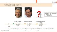 POLIGOV: Prabowo kembali Unggul dalam Head to Head dengan Ganjar Pranowo