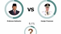 Survei Capres LSJ: Prabowo 40,3%, Ganjar 32,6% dan Anies 20,7%