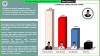 Survei LSJ: Prabowo Unggul Head to Head Capai 52,4% dan 56,2 dari Ganjar dan Anies