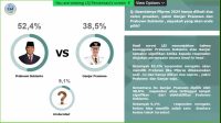 Survei LSJ: Masyarakat Yakin Jokowi Dukung Prabowo di 2024