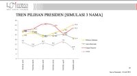 Head to Head Survei Capres LSI: Prabowo Raih 48,1%, Melesat 10% Ungguli Ganjar