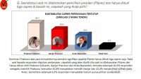 Survei LSN: Prabowo Dominasi Kompetitornya, Raup 40,5% Ungguli Ganjar dan Anies