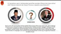 Head to Head Survei LSN: Prabowo Unggul 52,8% vs Ganjar 38,2%