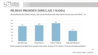 Survei LSI: Elektabilitas Prabowo Melesat Secara Konsisten Sejak Januari 2023