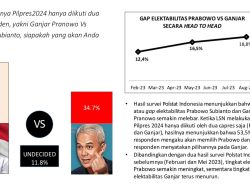 Head to Head : Prabowo Subianto 53,5%, Ganjar Pranowo 34,7%