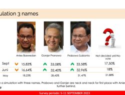 Poligov: Simulasi Head To Head Prabowo-Ganjar, Pemilih Anies Cenderung Pindah Mendukung Prabowo