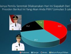 Survei SPIN: Simulasi 3 Capres Prabowo Peringkat Pertama Capai Elektabilitas 39,9% Jauh Unggul atas Ganjar dan Anies