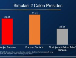 Head to Head Survei H-3 Pendaftaran Capres, Elektabilitas Ganjar 36,21% Kalah Dari Prabowo 41,74%