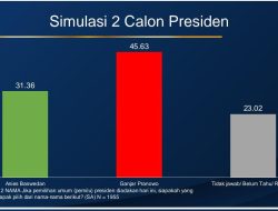 Survei IPSOS: Jelang Pendaftaran Capres, Elektabilitas Ganjar dan Anies Tetap Kalah dari Prabowo