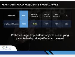 Survei LSI Denny JA: Prabowo Unggul Atas Ganjar di Publik yang Puas Terhadap Kinerja Presiden Jokowi