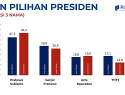Survei PatraData: Elektabilitas Prabowo Capai 42,4%, Makin Ungguli Ganjar dan Anies