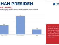 Survei PatraData: Prabowo Unggul di Simulasi Pilpres Head to Head Lawan Ganjar Maupun Anies