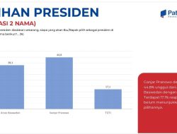 Usai Daftar ke KPU Elektabilitas Prabowo-Gibran Naik 10%, Ganjar-Mahfud Turun