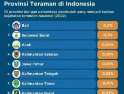 Sulbar Menjadi Provinsi Teraman Kedua Nasional Dengan Presentase Penduduk Korban Kejahatan 0,30 Persen Written by  humassulbarPrintEmail