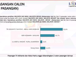Elektabilitas Tri Adhianto Terus Meroket, Makin Kokoh di Pilkada Kota Bekasi