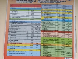 APBNeg 2025 Negeri Jerili Dipajang, Transparansi Atau Sekadar Formalitas?