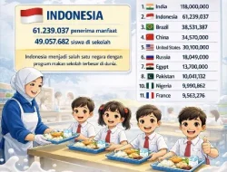 61,2 Juta Penerima Manfaat, Indonesia Peringkat Kedua Dunia Program Makan Sekolah